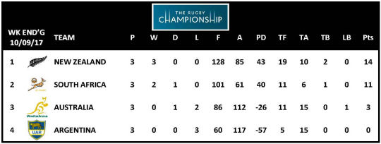 TRC 2017 Table Week 3